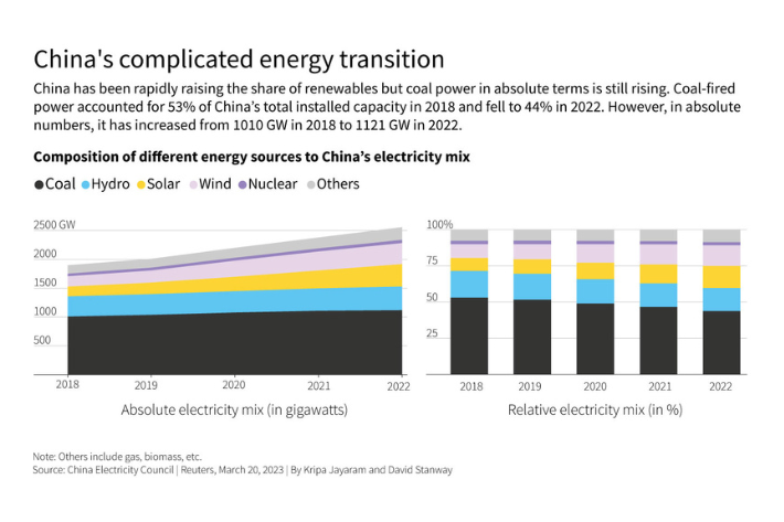 Share of coal in China's energy mix