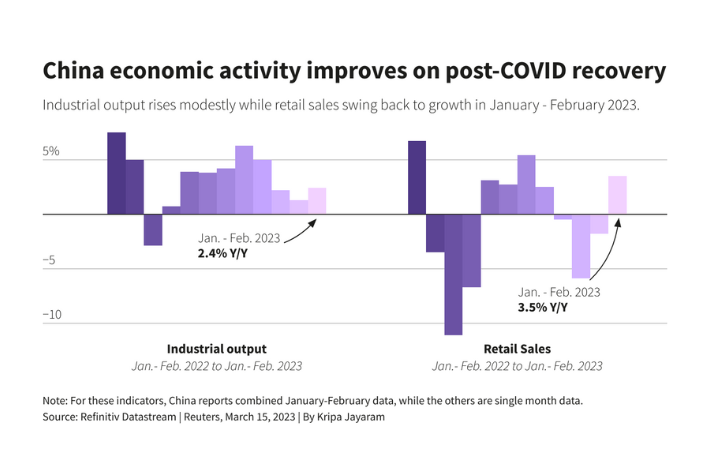 China's economic activity improves on post-Covid recovery