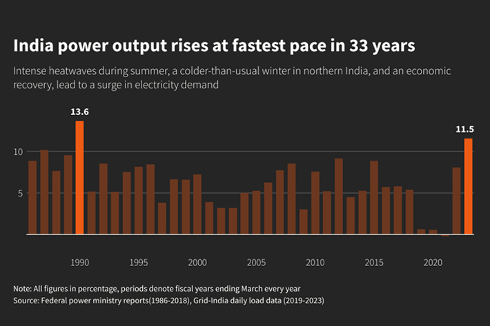 India power output growth