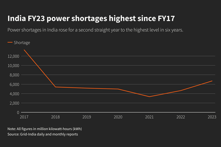 India FY23 power shortages highest since FY17