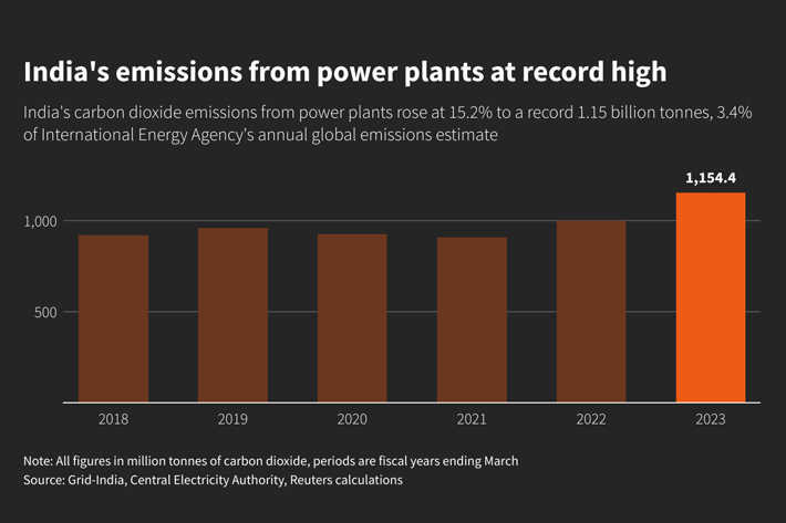 India emissions at record high