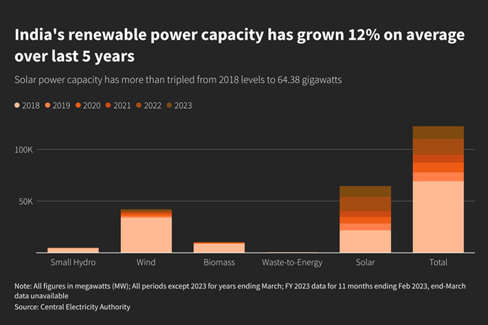 india renewable power