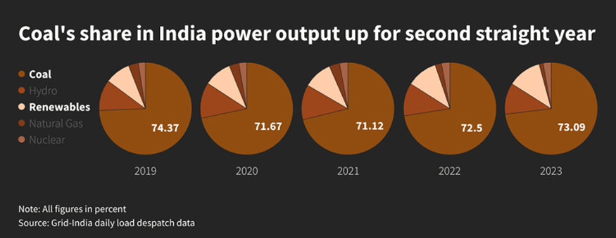 Coal's share in India power output