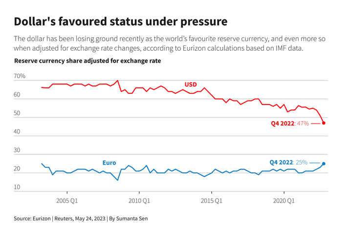 dollar reserve currency graph