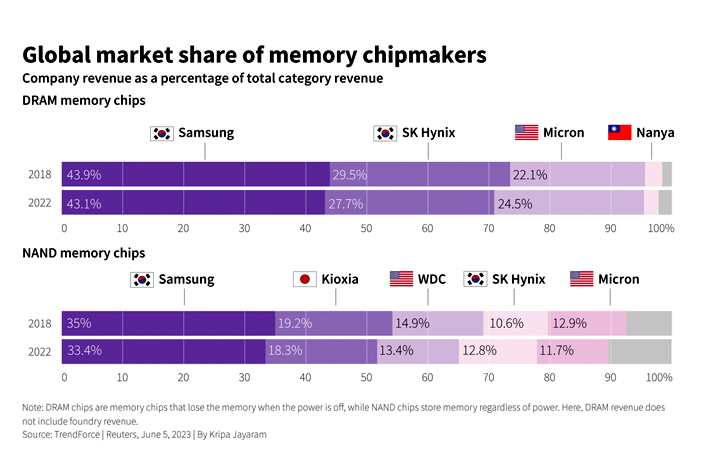 global market share of memory chip makers