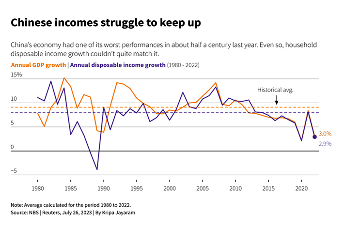 Chinese incomes struggle to keep up