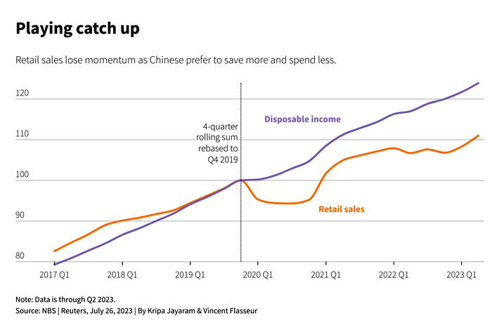Retail sales lose momentum as Chinese prefer to save more and spend less