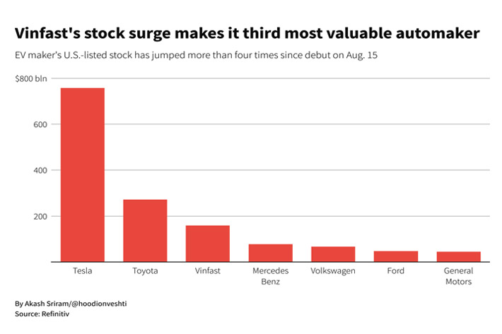 VinFast's stock surge makes it third most valuable automaker maker