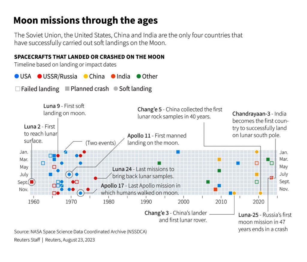 Moon mission is through the ages