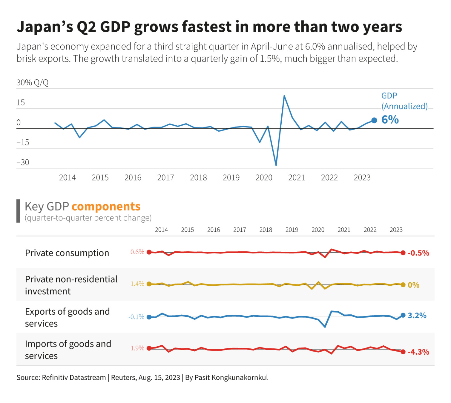 Japan's Q2 GDP grows fastest in more than two years