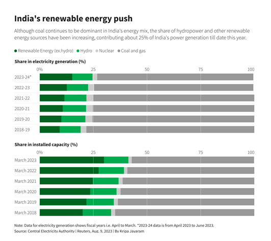 india renewable energy
