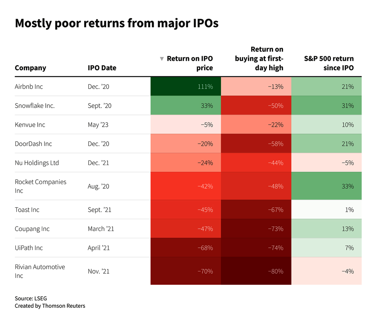 Mostly poor returns from major US IPOs
