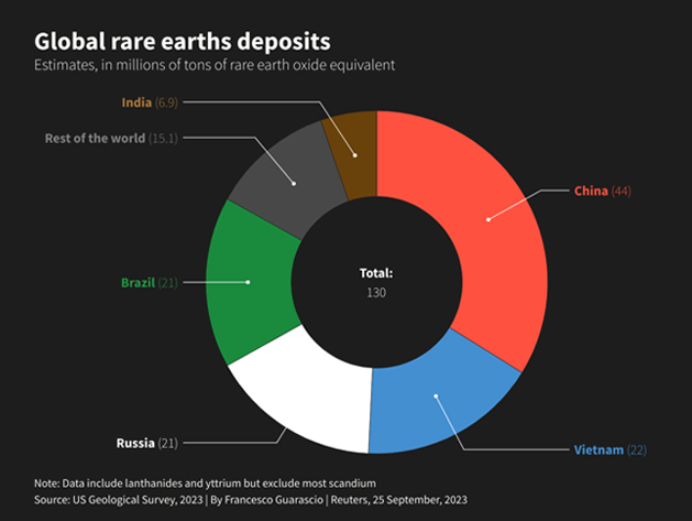 Global rare earths deposits