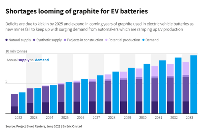 Shortages looming of graphite for EV batteries