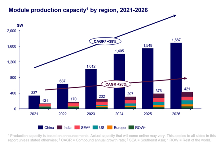 Solar module production capacity by region