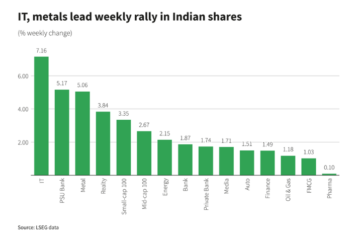 IT, metals lead weekly rally in Indian shares