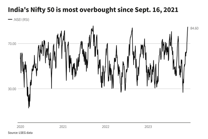 India's Nifty50 is most overbought since September 16, 2021