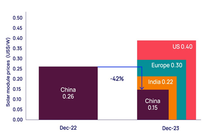 Solar module prices by manufacturing location