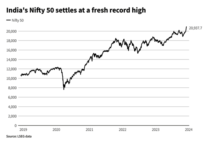 India's Nifty50 settles at a fresh record high