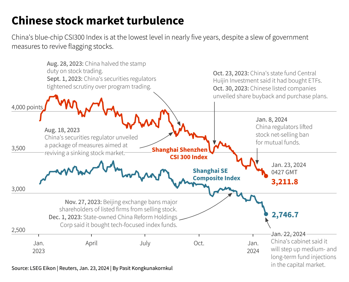 Chinese stock market turbulence