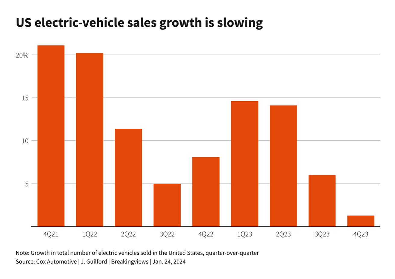 US electric-vehicle sales growth is slowing