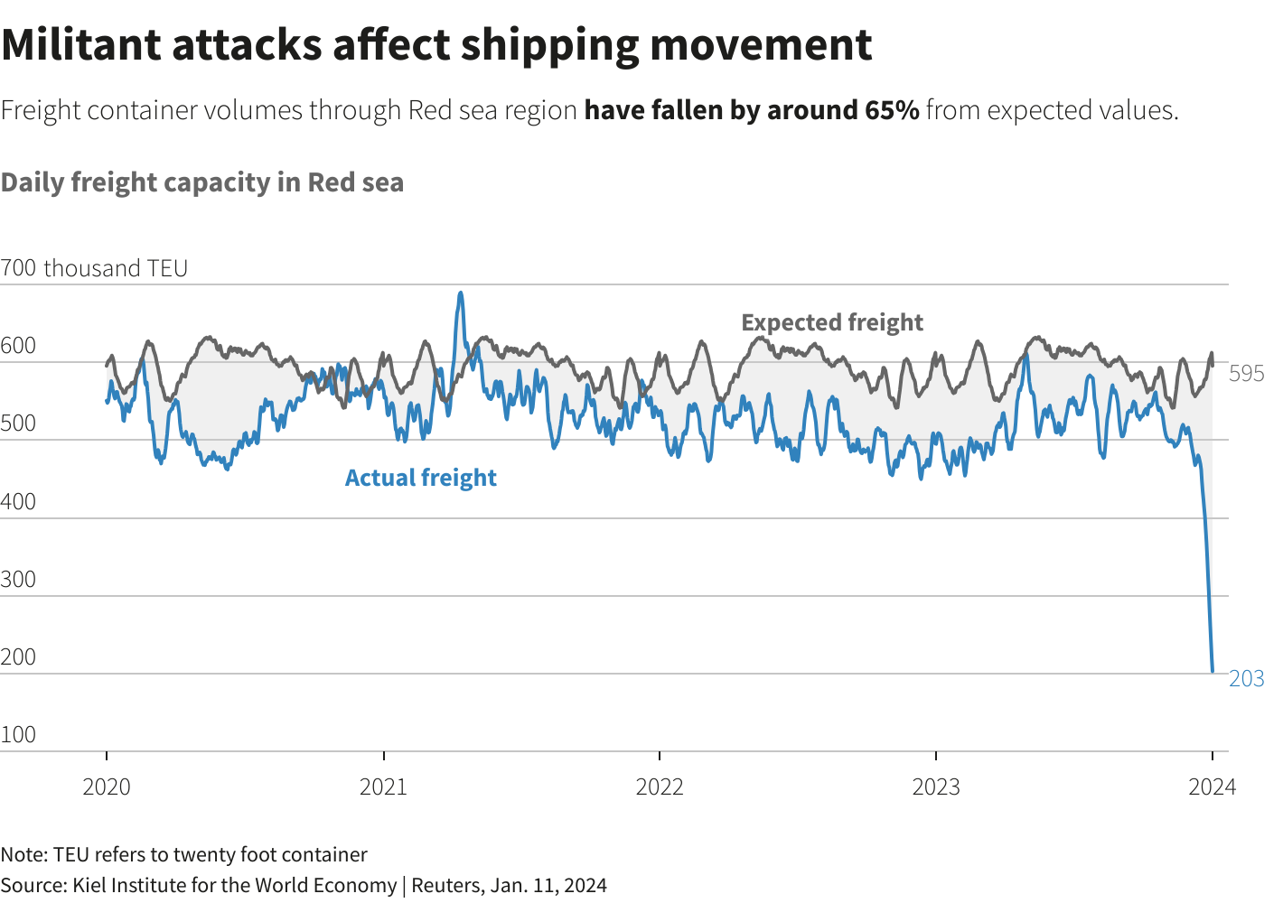 Militant attacks affect shipping movement in the Red Sea