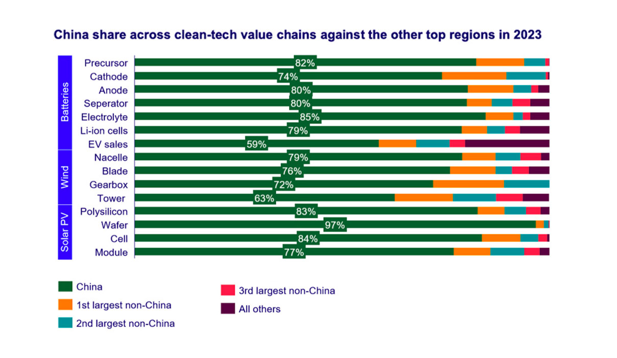 china clean tech share