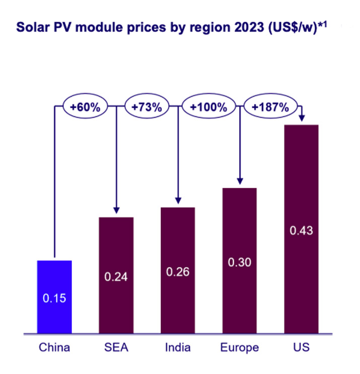 china solar module prices