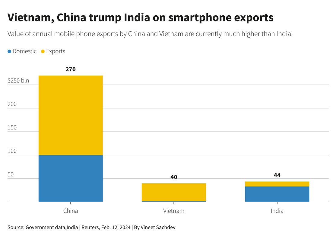 India smartphone exports