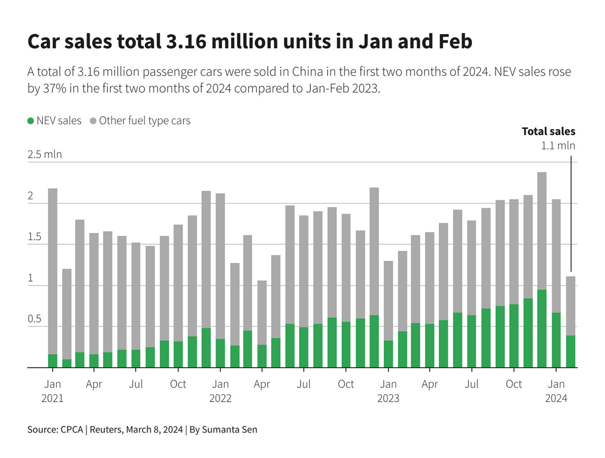 China EV sales slowdown