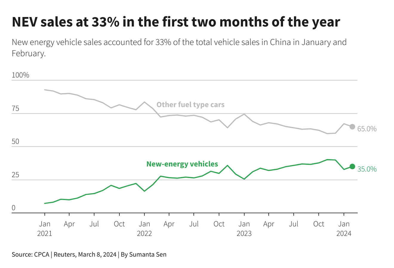 China NEV sales grab share of other fuel-type cars