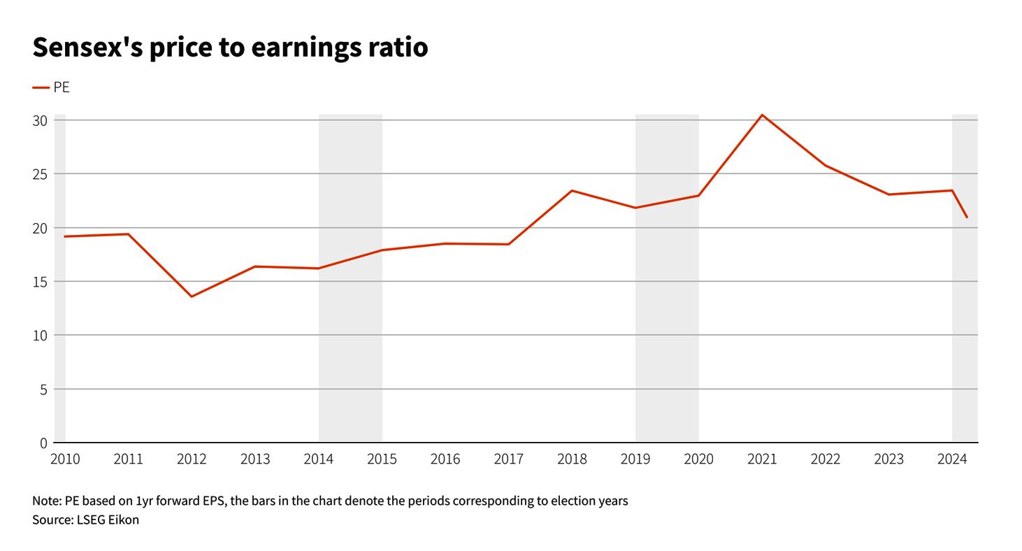 sensex pe ratio