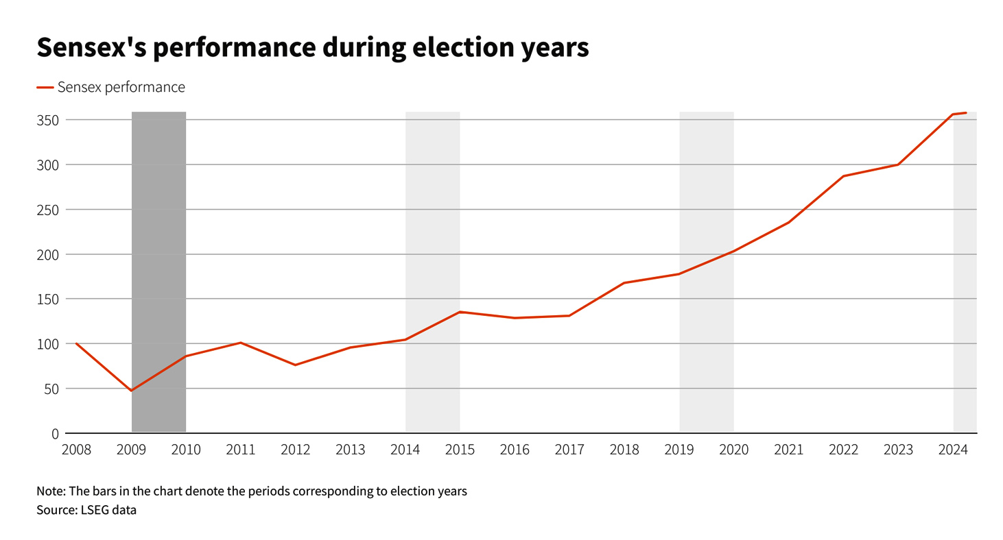 sensex performance during election years