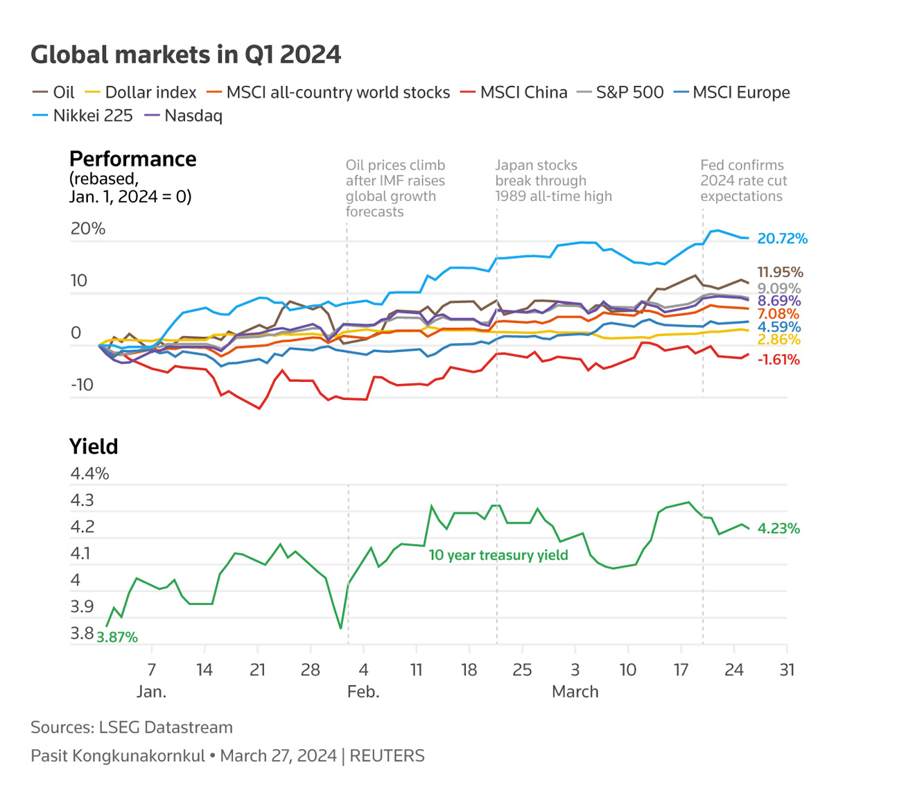 global markets in Q1 2024