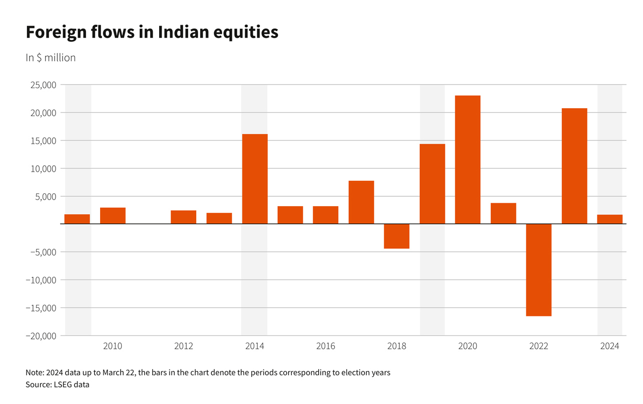 foreign flows in indian equities