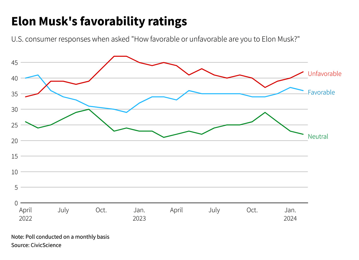 Elon Musk's favorability ratings