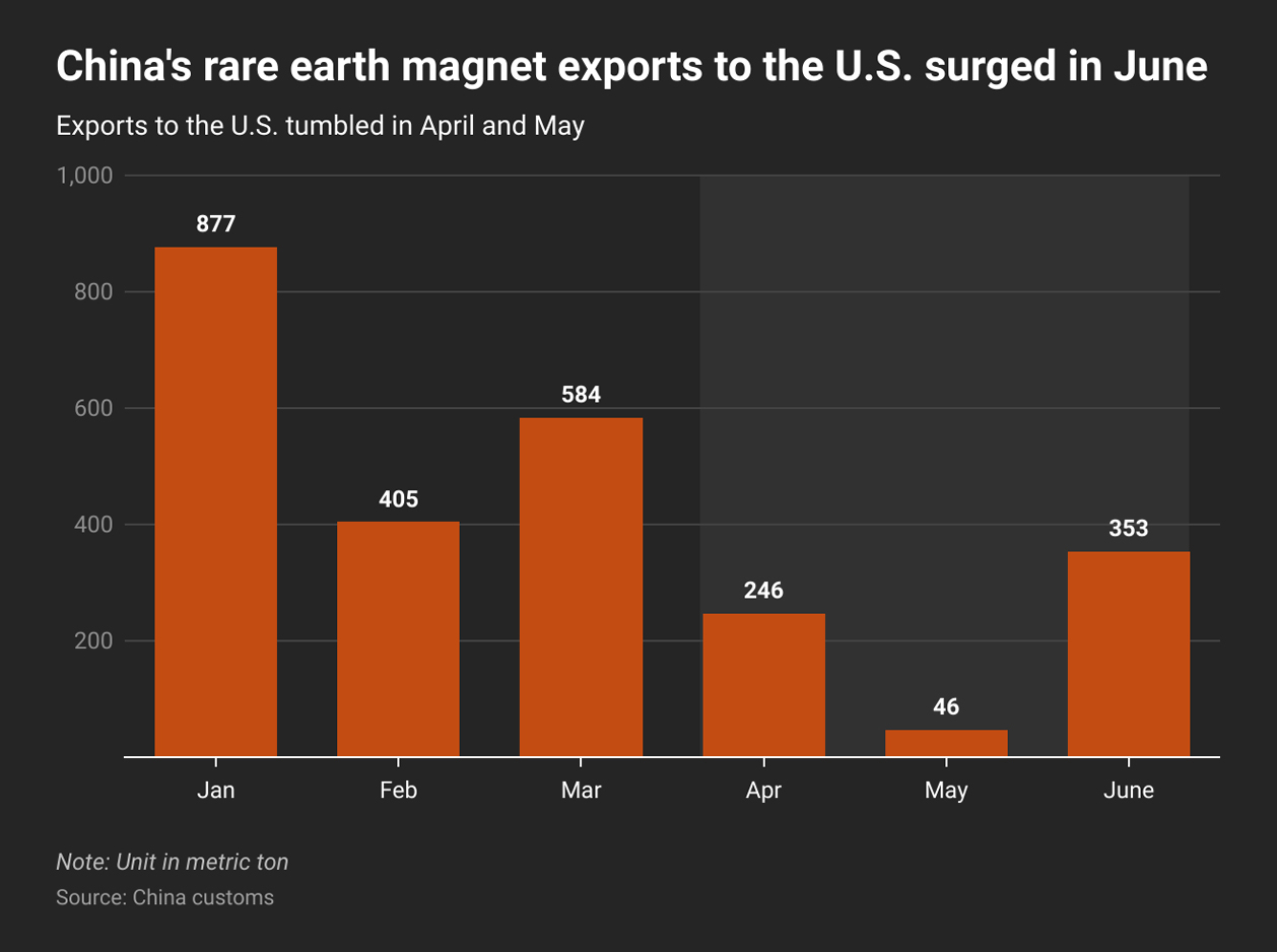 china rare earth magnet exports to us surge
