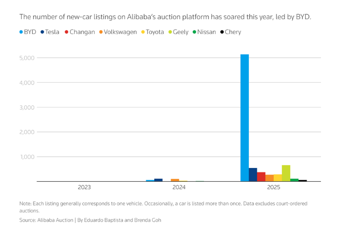 The number of new-car listings on Alibaba's auction platform has soared this year, led by