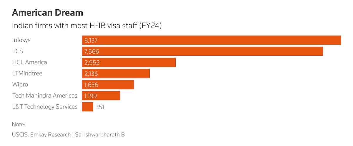 Indian firms with most H-1B visa staff (FY24)