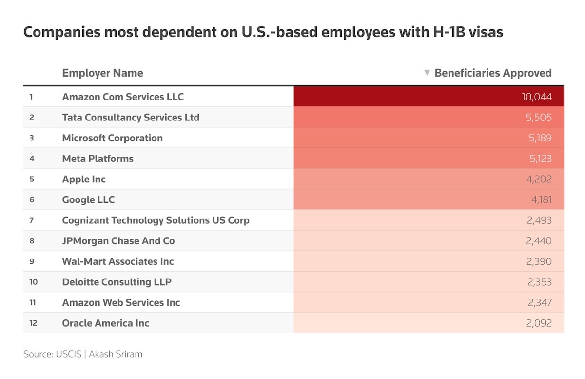 Companies most dependent on U.S.-based employees with H-1B visas