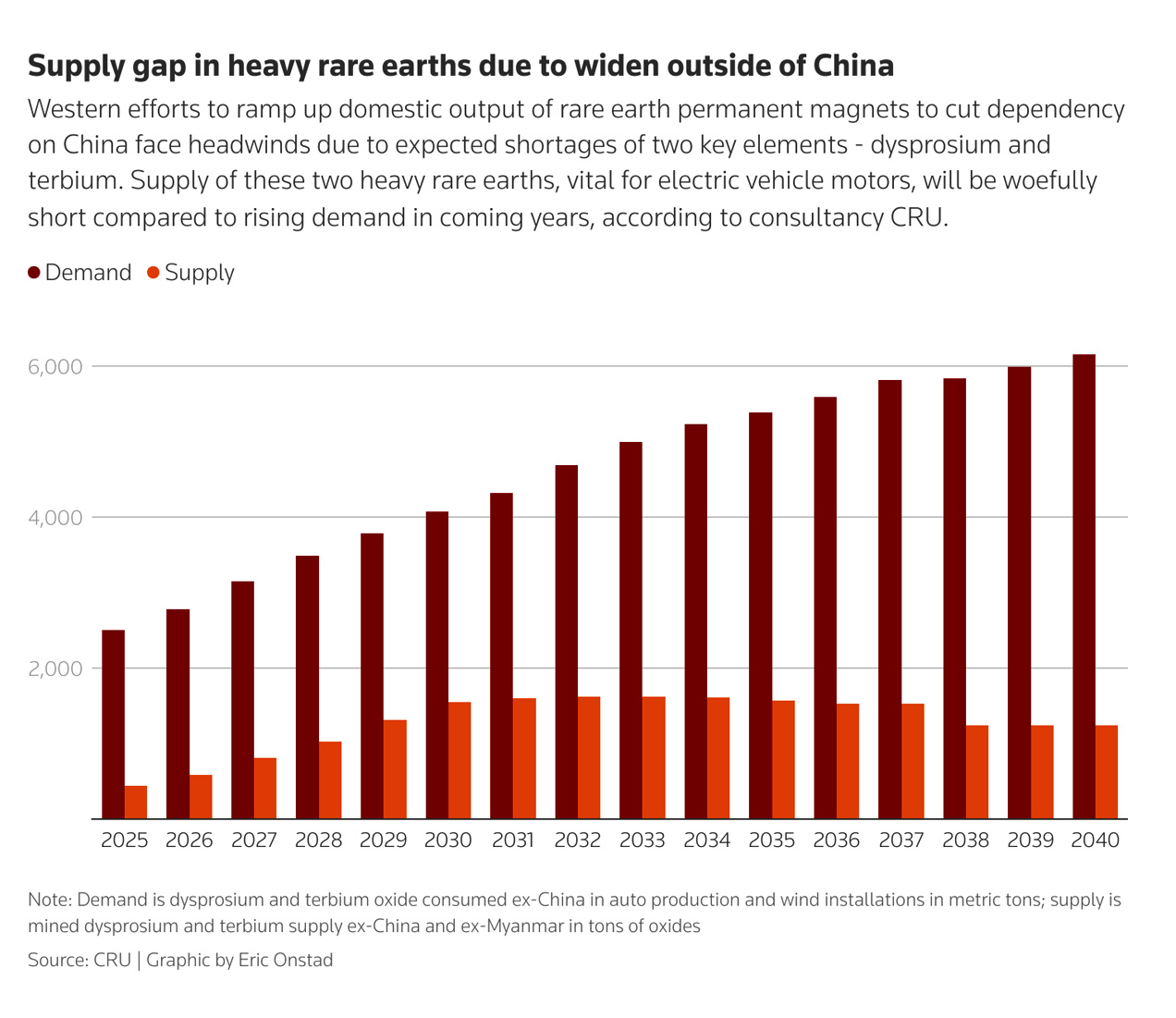 Supply gap in heavy rare earths due to widen outside of China
