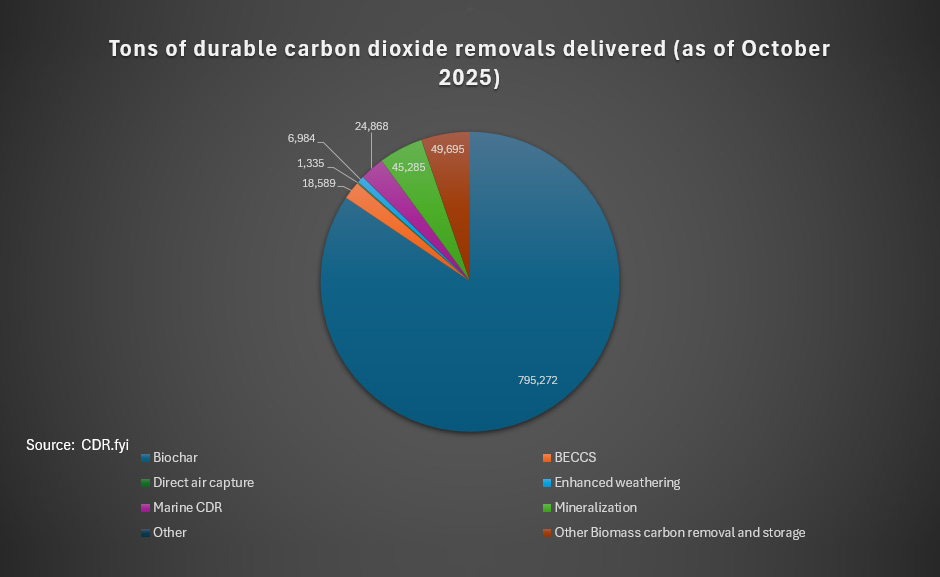 Tons of durable carbon dioxide removals delivered (as of October 2025)