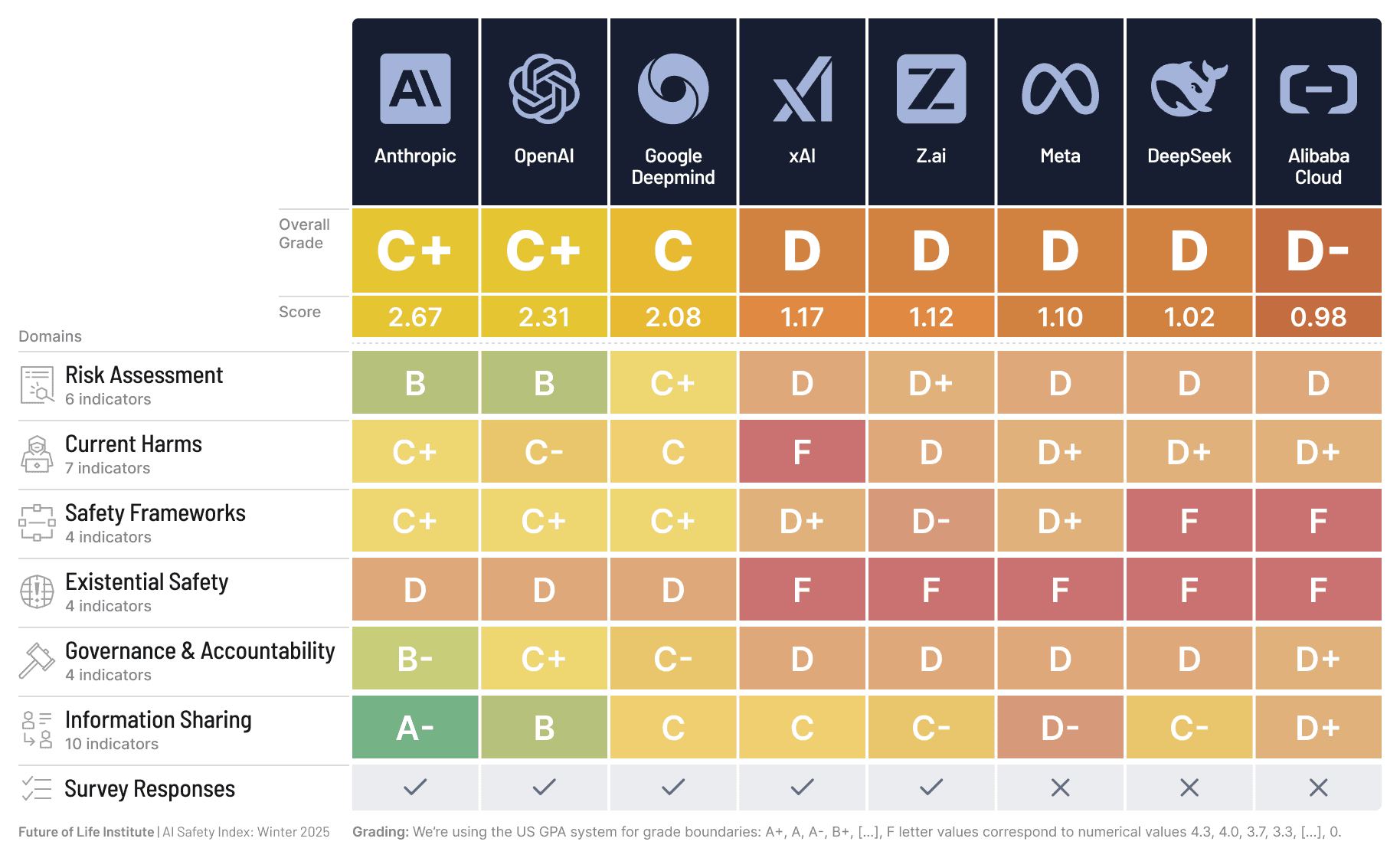 AI firms graded by reviewers for a report on their safety standards by The Future of Life Institute