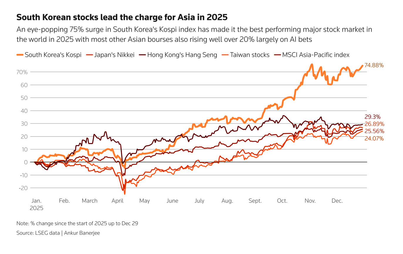 Korea shares fare best in Asia in 2025